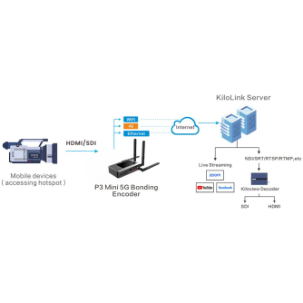 Streaming, Podcast, Broadcast - Kiloview P3 Mini 4G Wireless Bonding Encoder - quick order from manufacturer