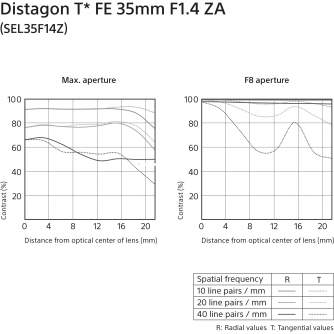 MIRRORLESS Objektīvi - Sony Distagon T* FE 35mm f/1.4 ZA Lens SEL35F14Z - ātri pasūtīt no ražotāja